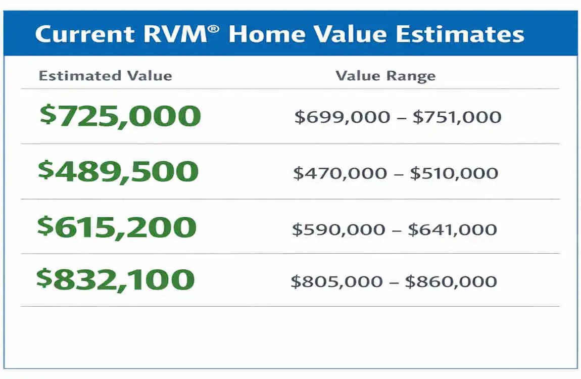 RVM Home Value: Current Estimates, Trends & How to Boost Yours Fast