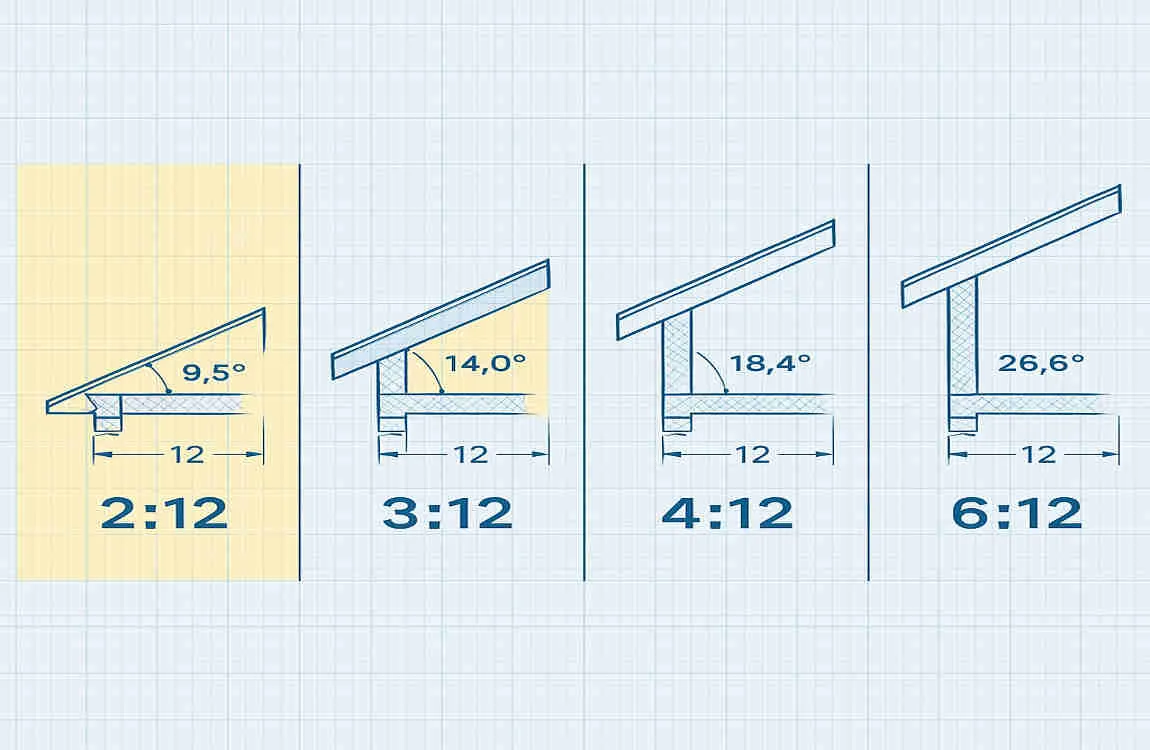 which of the following roof slope ratios qualifies as low-slope