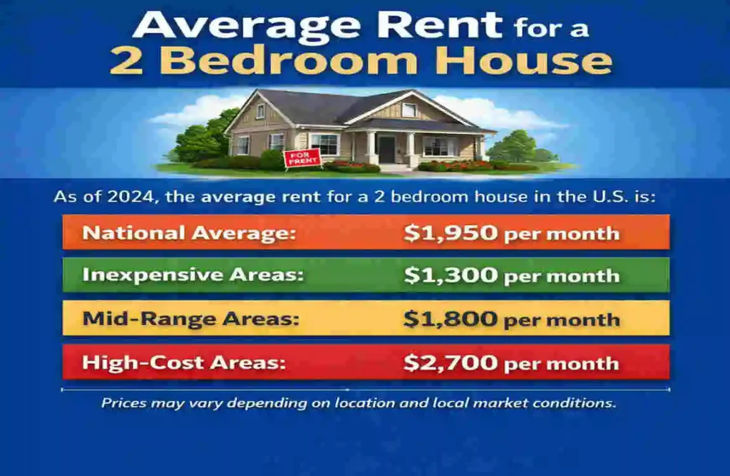 average 2 bedroom house rent