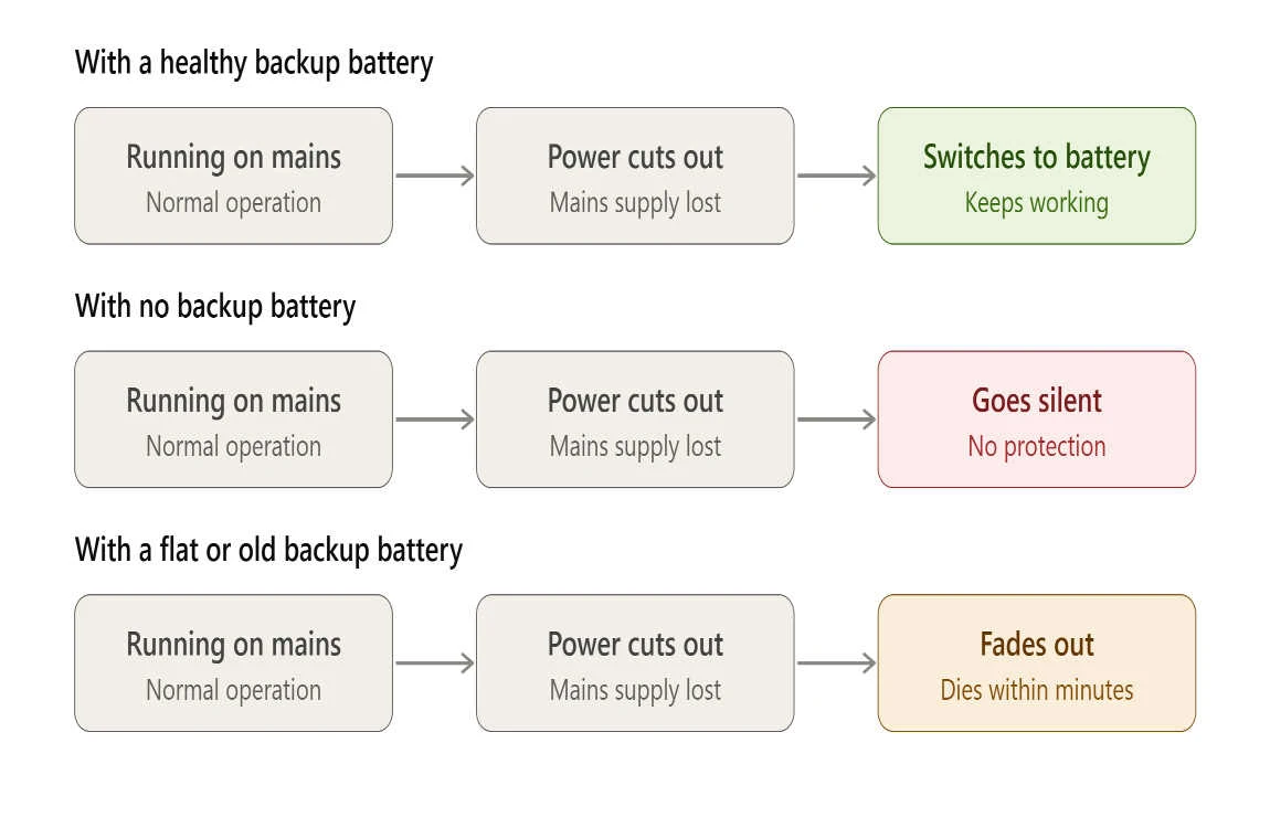 will house alarm work without battery