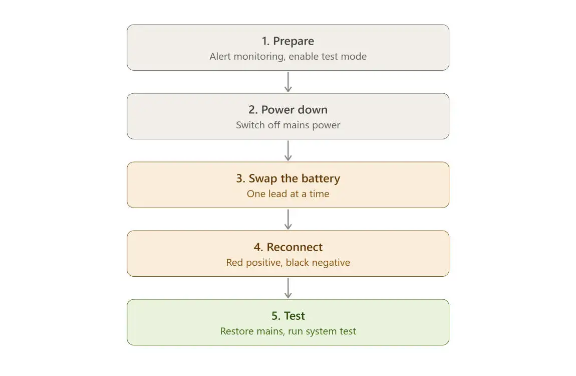 will house alarm work without battery