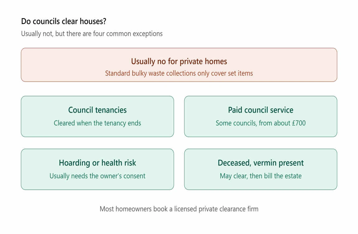 how much do the council charge to clear a house
