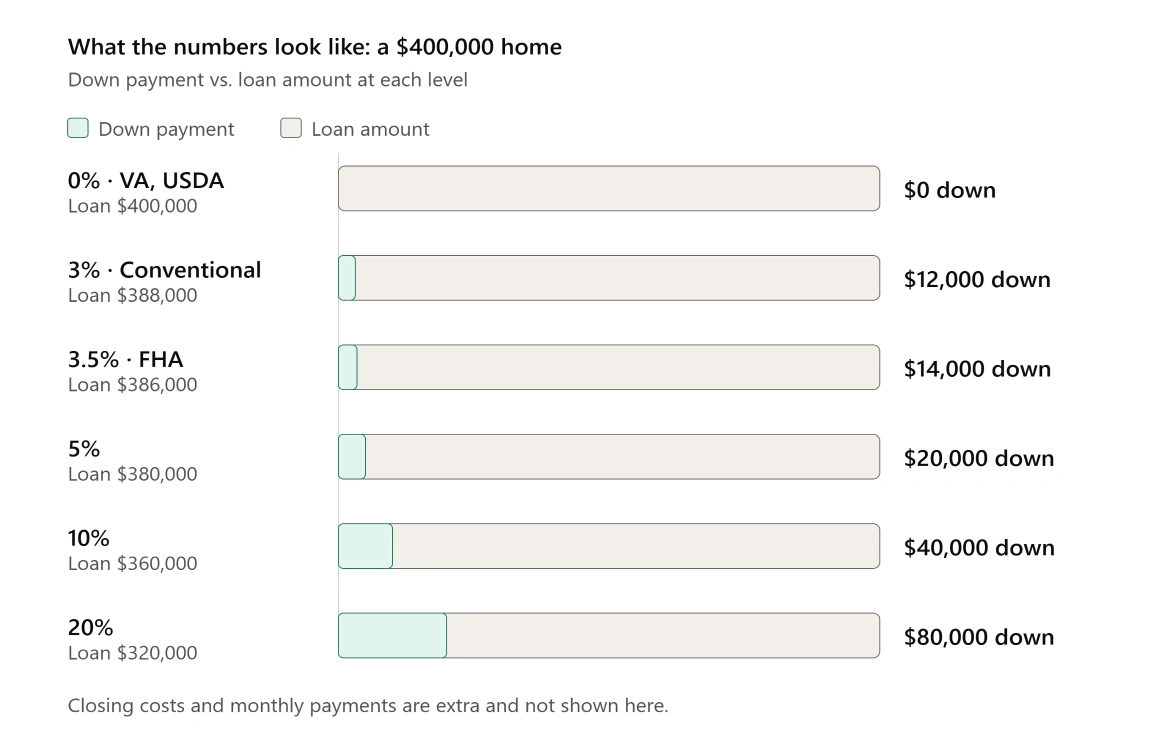 what down payment for a house