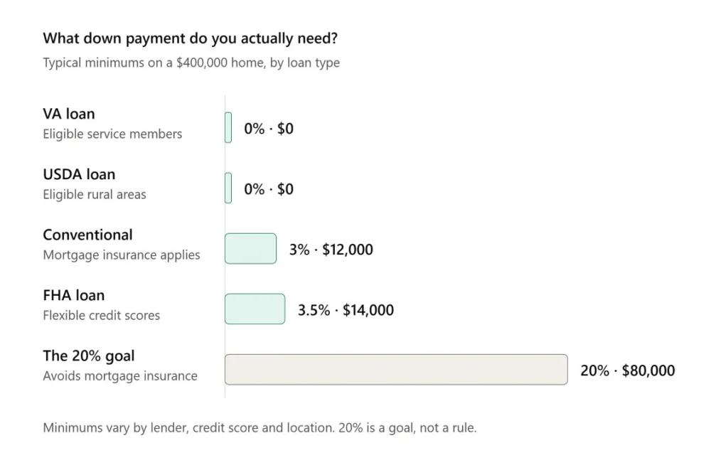 what down payment for a house