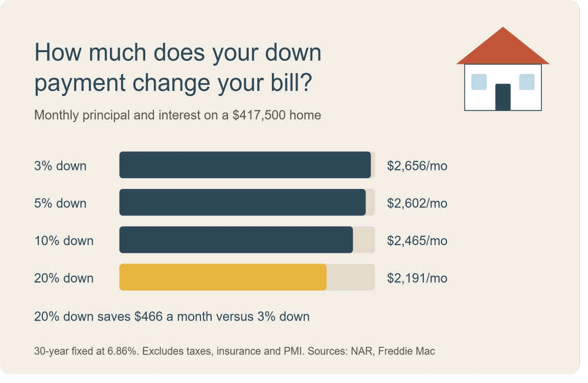 how much is a house down payment