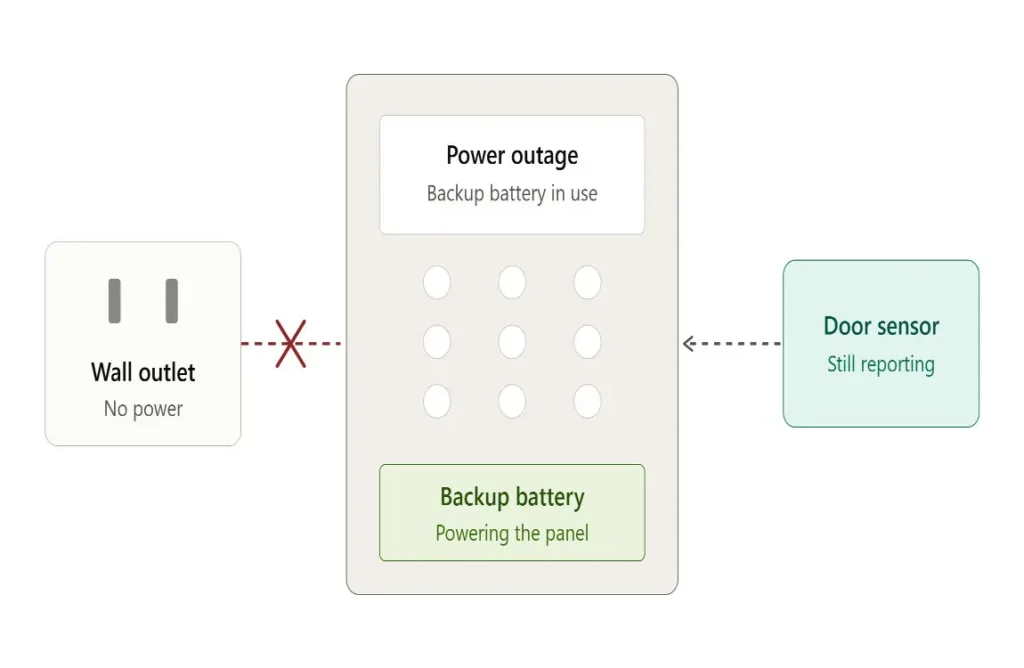 will house alarm work without battery