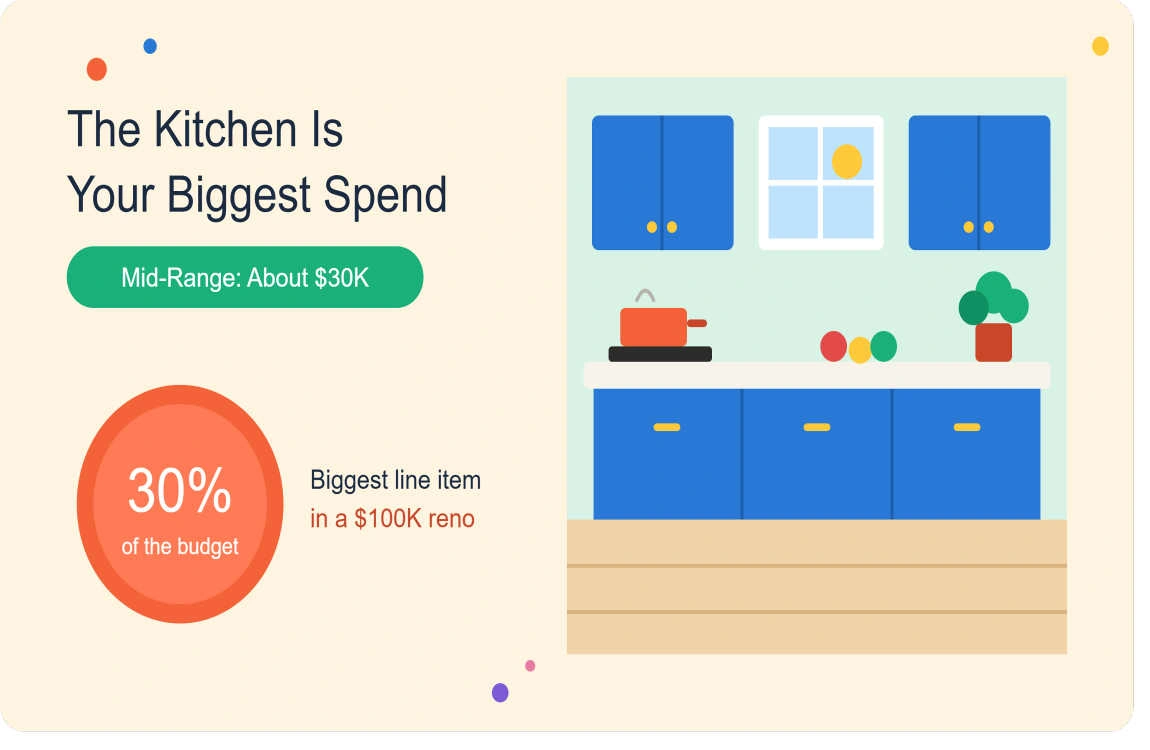 can you renovate a house for 100k