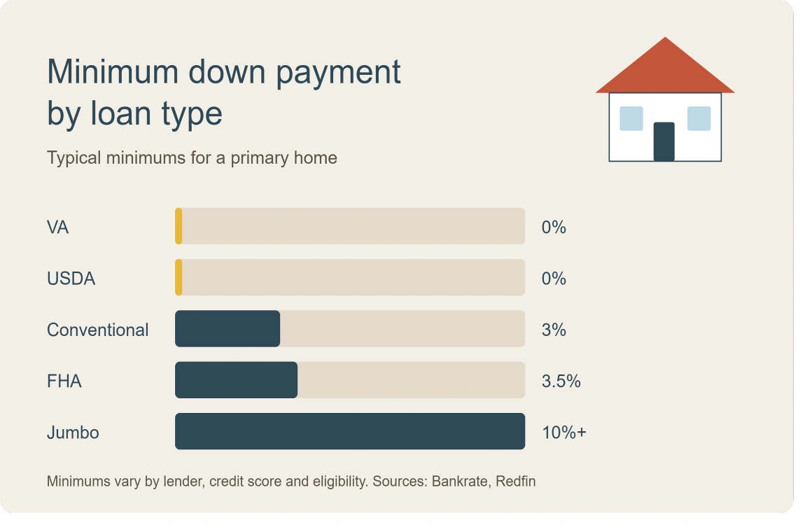 how much is a house down payment
