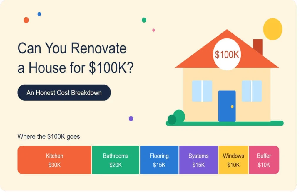 Can You Renovate a House for $100K? An Honest Cost Breakdown can you renovate a house for 100k