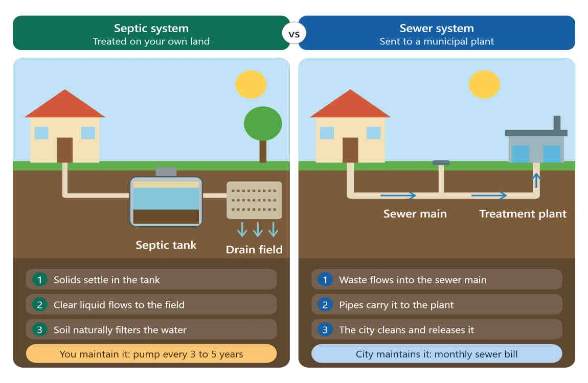 is my house septic or sewer