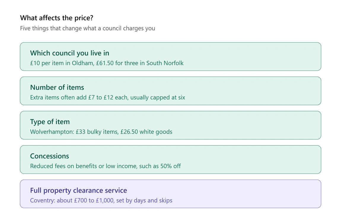 how much do the council charge to clear a house